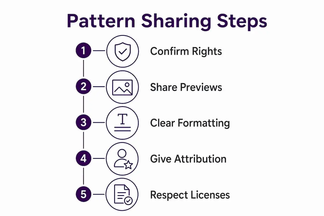 Infographic outlining steps for responsible pattern sharing