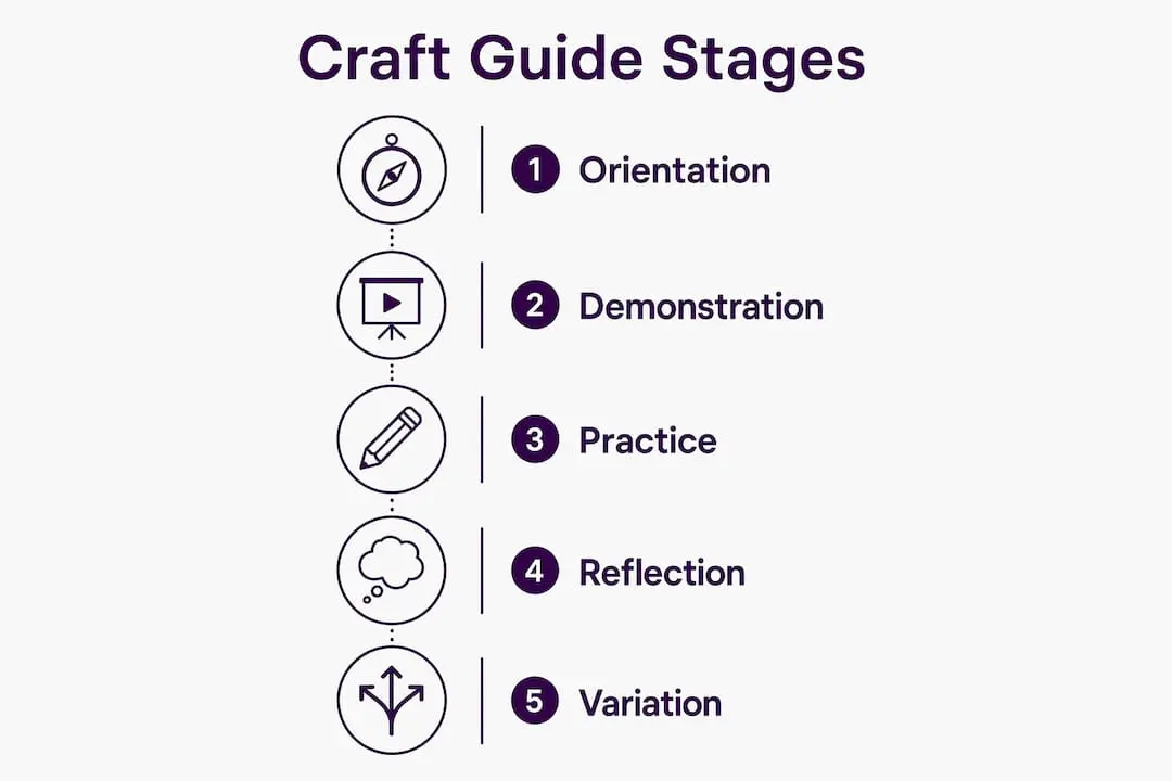 Infographic illustrating stages of craft guides