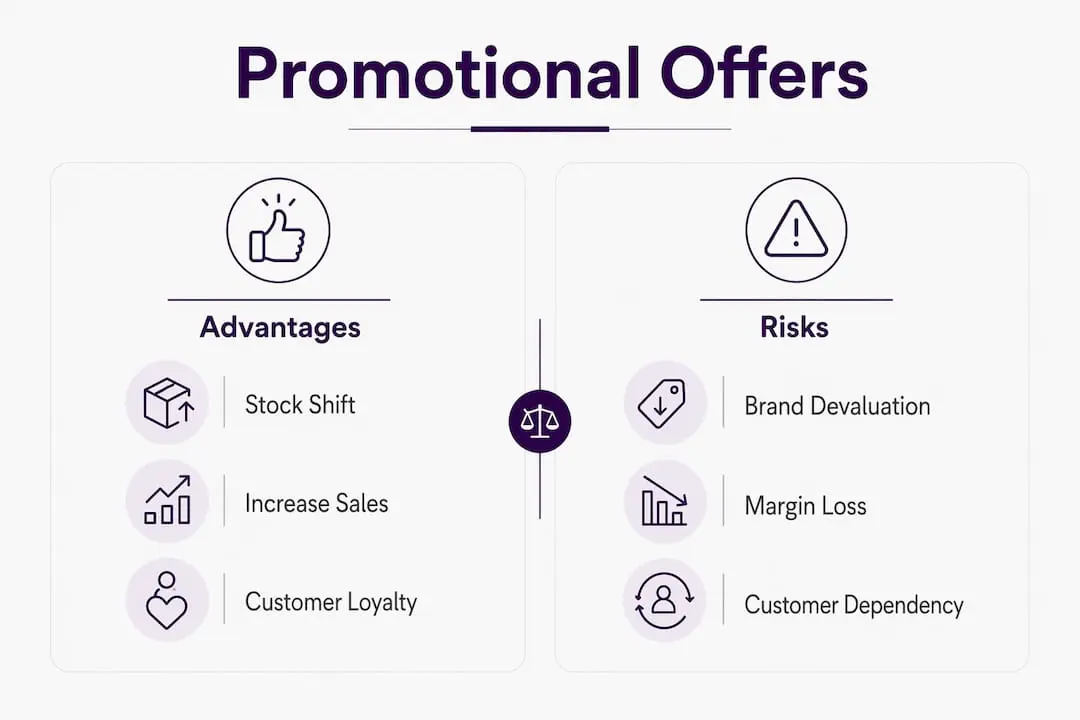 Infographic comparing advantages and risks of promotional offers