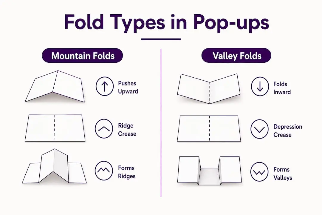 Infographic comparing mountain and valley folds in pop-up cards